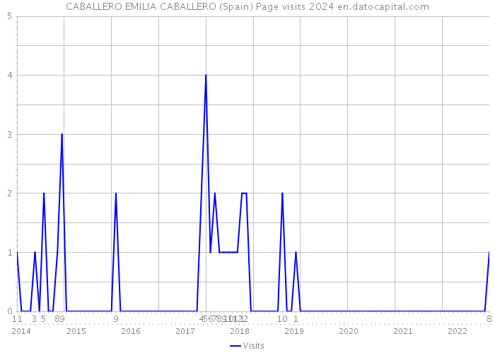 CABALLERO EMILIA CABALLERO (Spain) Page visits 2024 