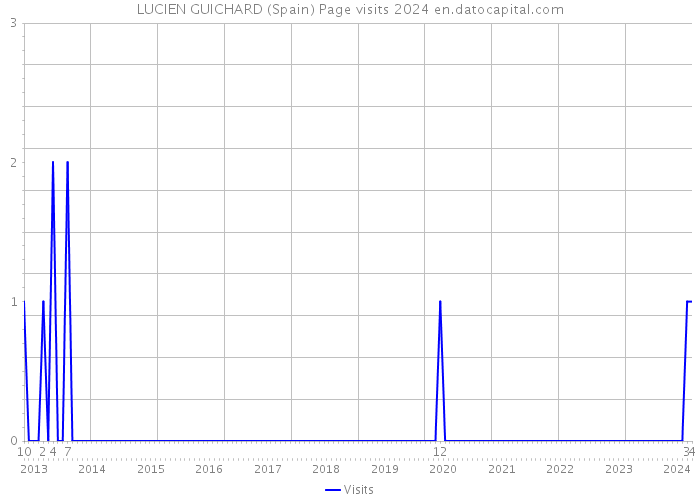 LUCIEN GUICHARD (Spain) Page visits 2024 