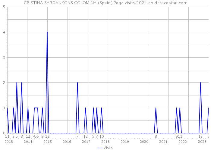 CRISTINA SARDANYONS COLOMINA (Spain) Page visits 2024 