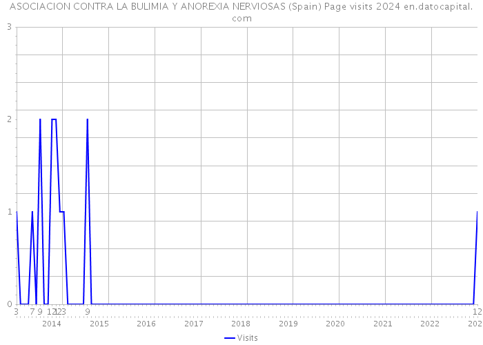 ASOCIACION CONTRA LA BULIMIA Y ANOREXIA NERVIOSAS (Spain) Page visits 2024 