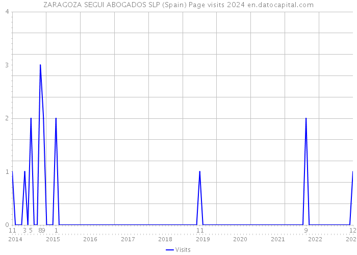 ZARAGOZA SEGUI ABOGADOS SLP (Spain) Page visits 2024 