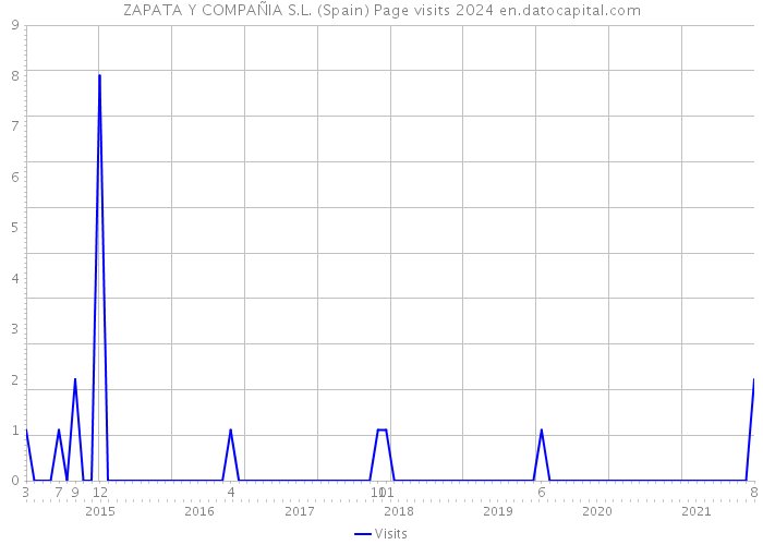 ZAPATA Y COMPAÑIA S.L. (Spain) Page visits 2024 