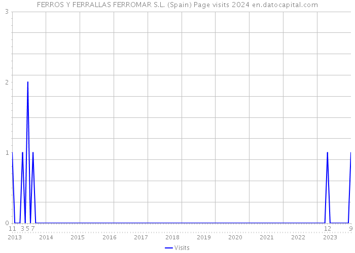 FERROS Y FERRALLAS FERROMAR S.L. (Spain) Page visits 2024 