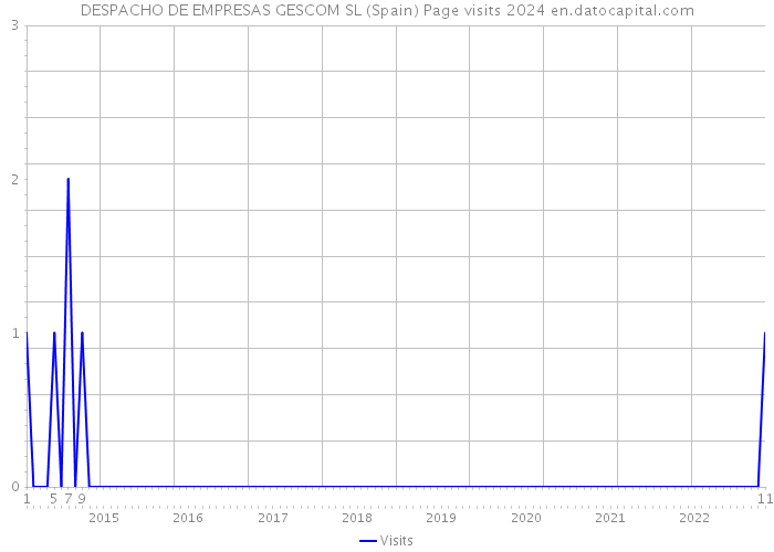 DESPACHO DE EMPRESAS GESCOM SL (Spain) Page visits 2024 