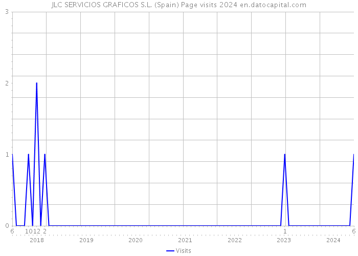 JLC SERVICIOS GRAFICOS S.L. (Spain) Page visits 2024 