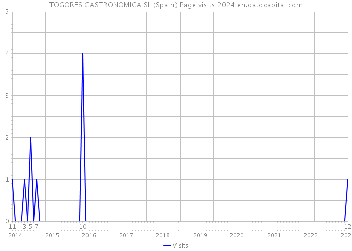 TOGORES GASTRONOMICA SL (Spain) Page visits 2024 