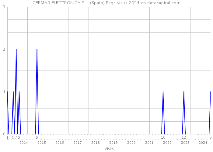 CERMAR ELECTRONICA S.L. (Spain) Page visits 2024 