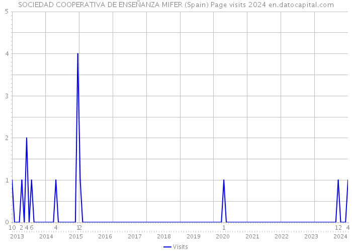 SOCIEDAD COOPERATIVA DE ENSEÑANZA MIFER (Spain) Page visits 2024 
