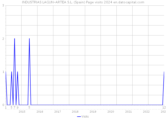 INDUSTRIAS LAGUN-ARTEA S.L. (Spain) Page visits 2024 