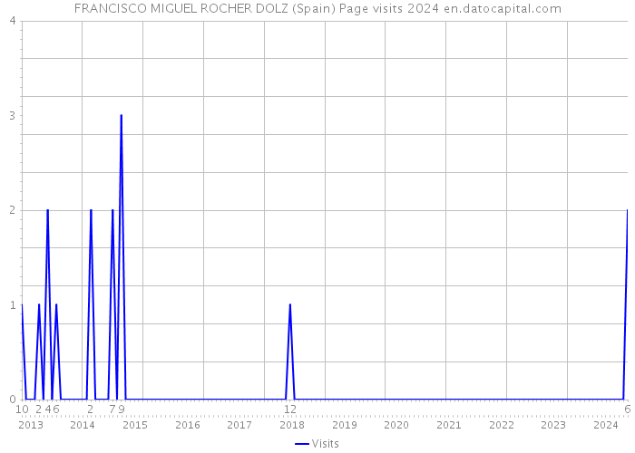 FRANCISCO MIGUEL ROCHER DOLZ (Spain) Page visits 2024 