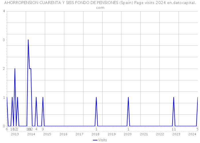 AHORROPENSION CUARENTA Y SEIS FONDO DE PENSIONES (Spain) Page visits 2024 
