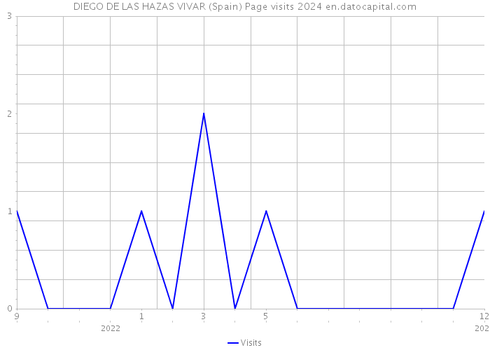 DIEGO DE LAS HAZAS VIVAR (Spain) Page visits 2024 