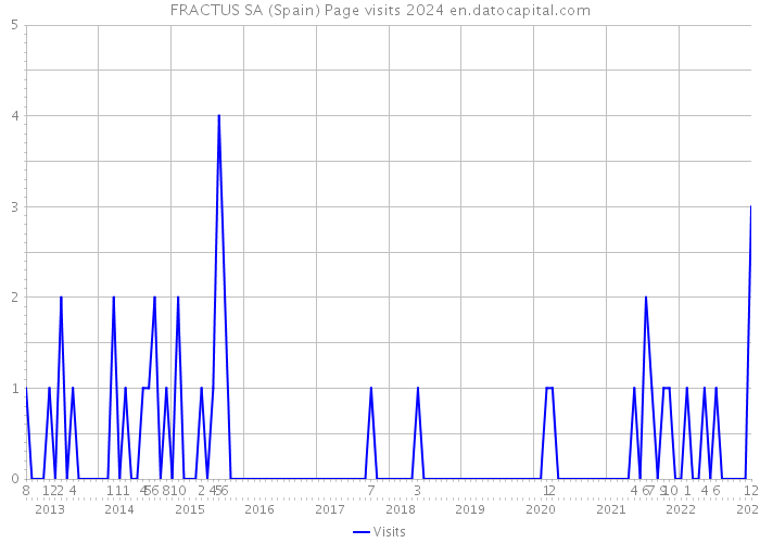 FRACTUS SA (Spain) Page visits 2024 