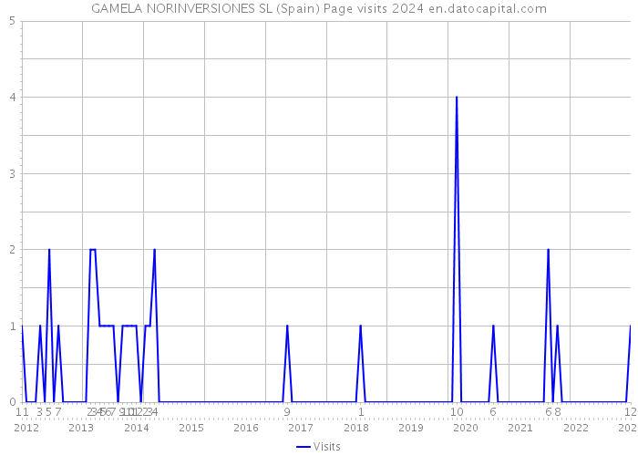 GAMELA NORINVERSIONES SL (Spain) Page visits 2024 