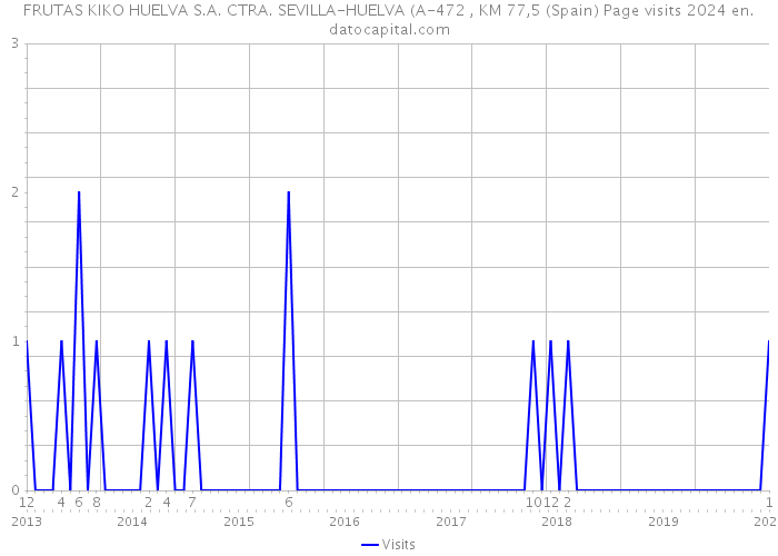 FRUTAS KIKO HUELVA S.A. CTRA. SEVILLA-HUELVA (A-472 , KM 77,5 (Spain) Page visits 2024 