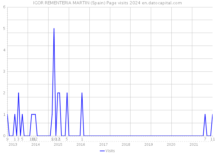 IGOR REMENTERIA MARTIN (Spain) Page visits 2024 