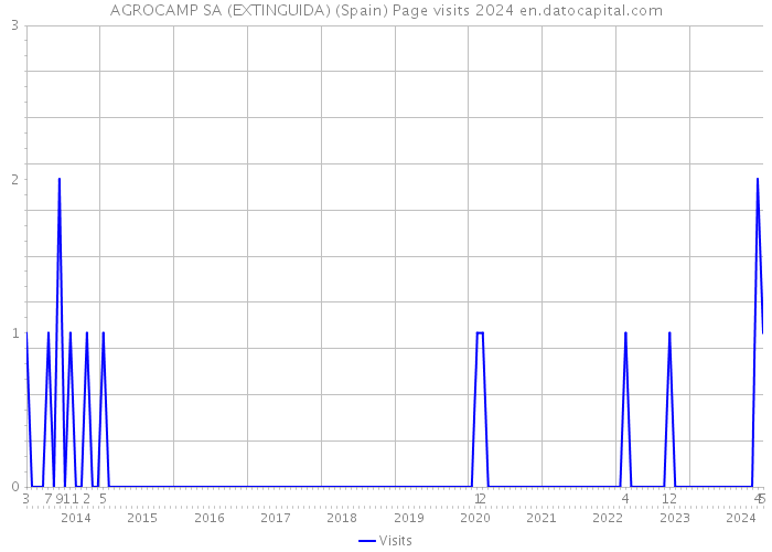 AGROCAMP SA (EXTINGUIDA) (Spain) Page visits 2024 