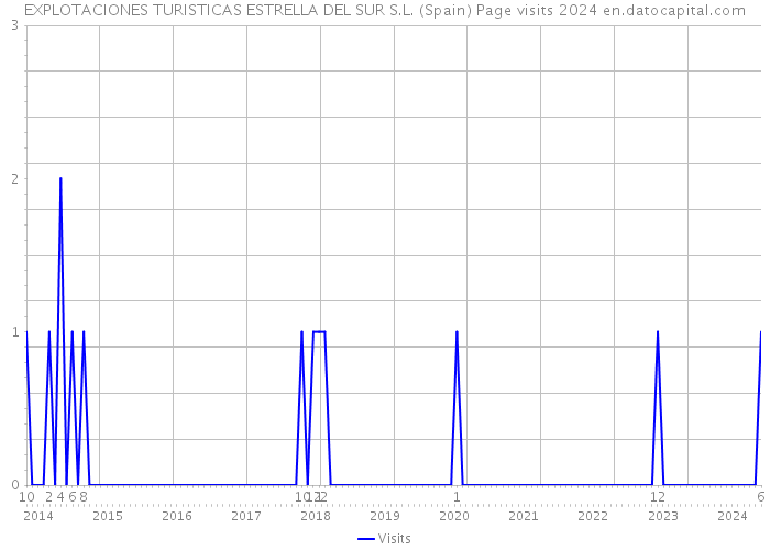 EXPLOTACIONES TURISTICAS ESTRELLA DEL SUR S.L. (Spain) Page visits 2024 