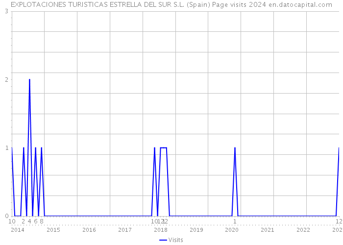 EXPLOTACIONES TURISTICAS ESTRELLA DEL SUR S.L. (Spain) Page visits 2024 