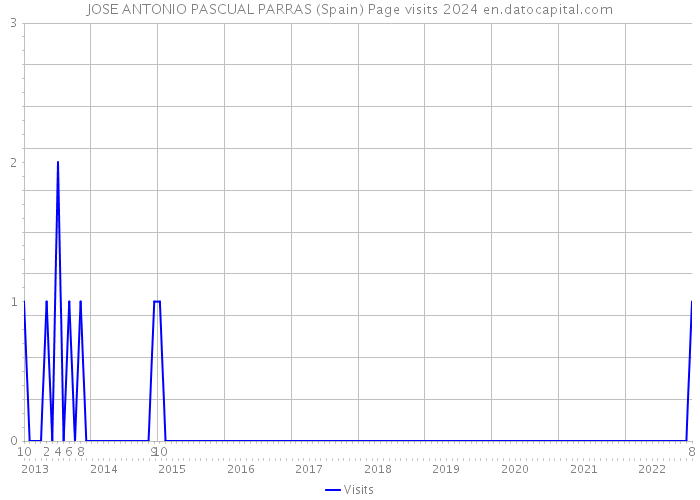 JOSE ANTONIO PASCUAL PARRAS (Spain) Page visits 2024 