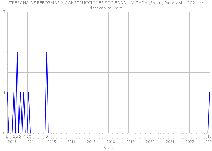 UTRERANA DE REFORMAS Y CONSTRUCCIONES SOCIEDAD LIMITADA (Spain) Page visits 2024 