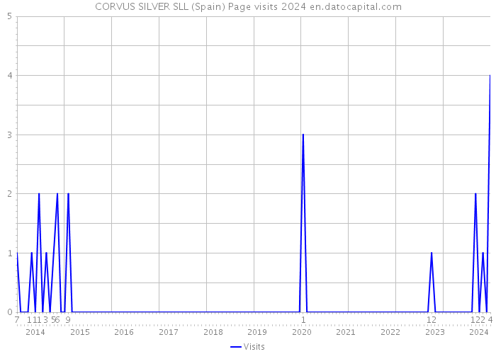 CORVUS SILVER SLL (Spain) Page visits 2024 