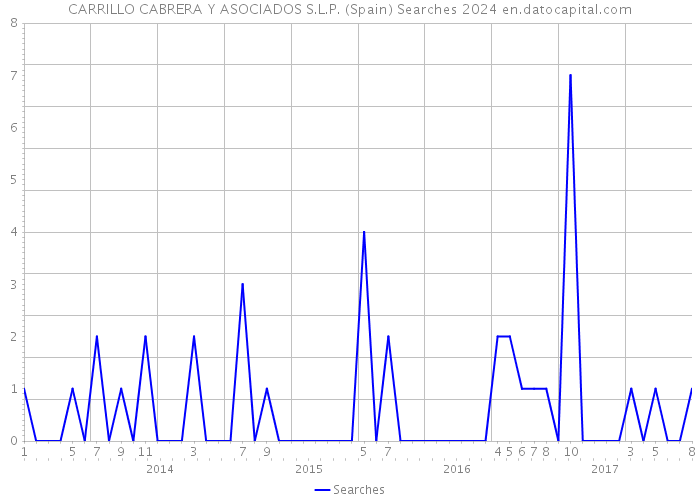 CARRILLO CABRERA Y ASOCIADOS S.L.P. (Spain) Searches 2024 