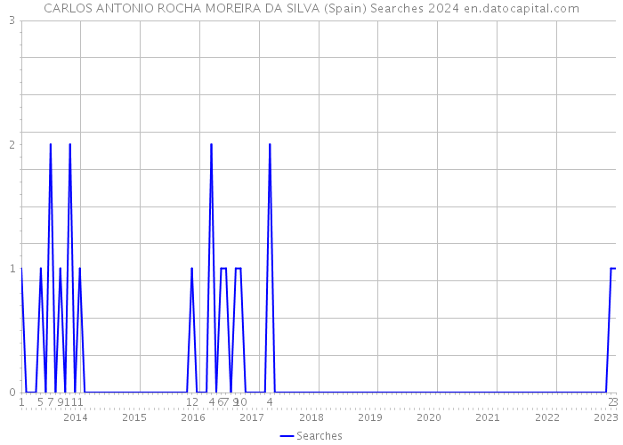CARLOS ANTONIO ROCHA MOREIRA DA SILVA (Spain) Searches 2024 