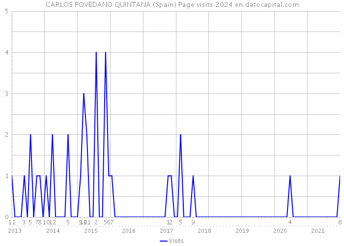 CARLOS POVEDANO QUINTANA (Spain) Page visits 2024 