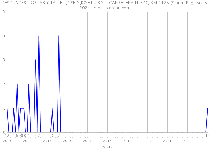 DESGUACES - GRUAS Y TALLER JOSE Y JOSE LUIS S.L. CARRETERA N-340, KM 1125 (Spain) Page visits 2024 