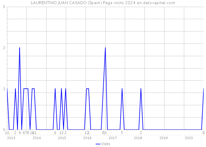LAURENTINO JUAN CASADO (Spain) Page visits 2024 