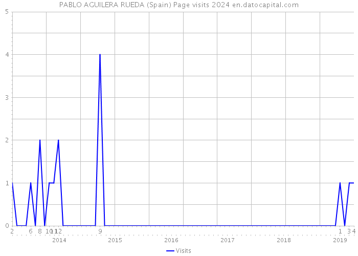 PABLO AGUILERA RUEDA (Spain) Page visits 2024 