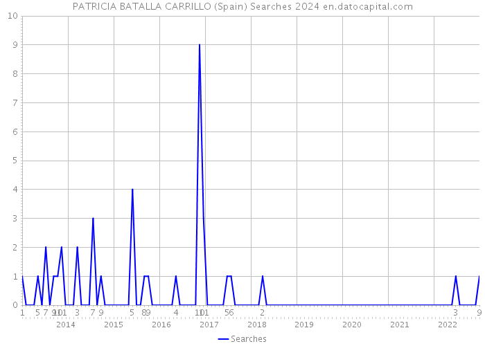 PATRICIA BATALLA CARRILLO (Spain) Searches 2024 