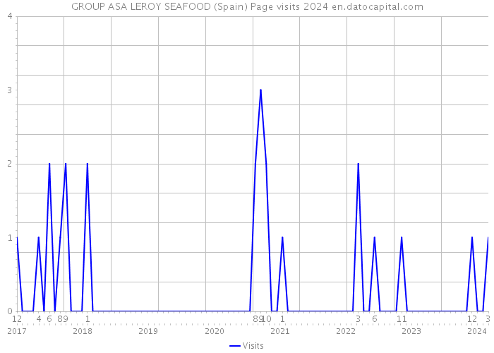 GROUP ASA LEROY SEAFOOD (Spain) Page visits 2024 