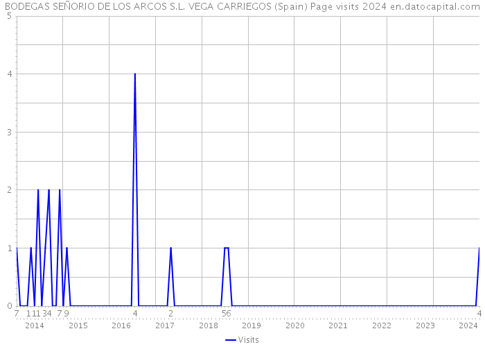 BODEGAS SEÑORIO DE LOS ARCOS S.L. VEGA CARRIEGOS (Spain) Page visits 2024 