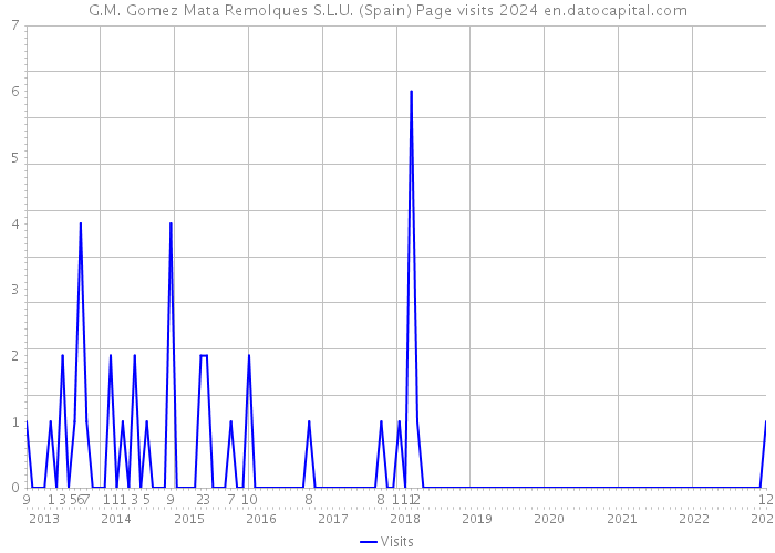 G.M. Gomez Mata Remolques S.L.U. (Spain) Page visits 2024 