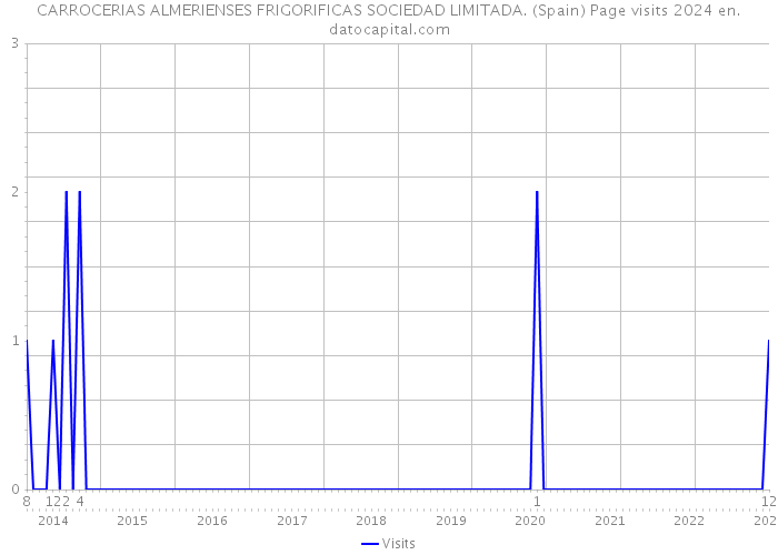 CARROCERIAS ALMERIENSES FRIGORIFICAS SOCIEDAD LIMITADA. (Spain) Page visits 2024 