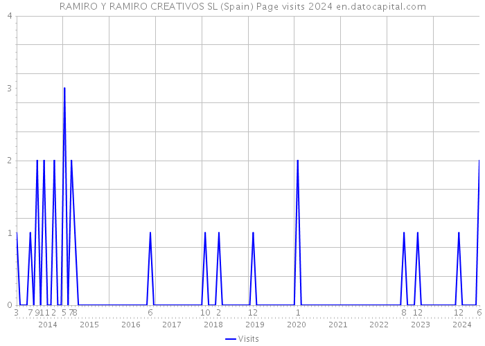 RAMIRO Y RAMIRO CREATIVOS SL (Spain) Page visits 2024 