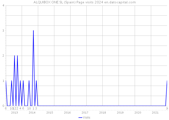 ALQUIBOX ONE SL (Spain) Page visits 2024 