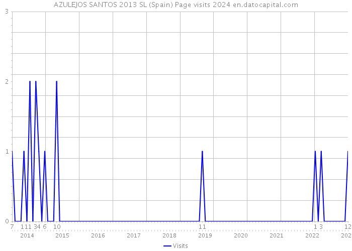 AZULEJOS SANTOS 2013 SL (Spain) Page visits 2024 
