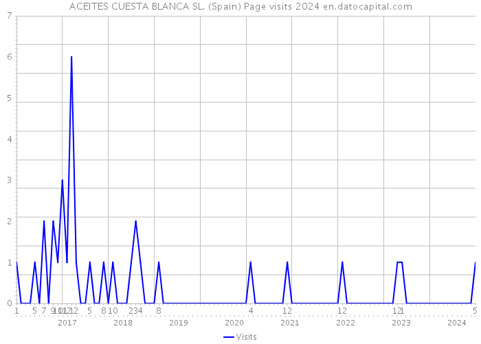 ACEITES CUESTA BLANCA SL. (Spain) Page visits 2024 