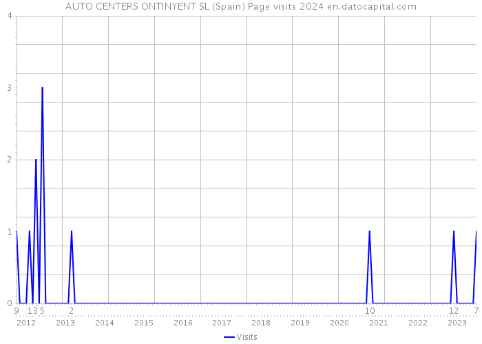 AUTO CENTERS ONTINYENT SL (Spain) Page visits 2024 
