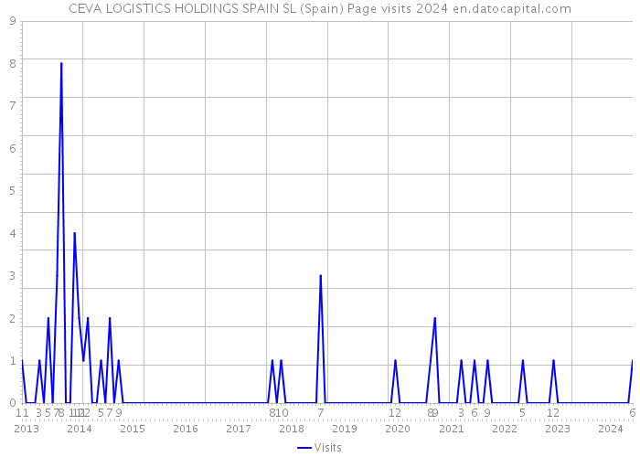 CEVA LOGISTICS HOLDINGS SPAIN SL (Spain) Page visits 2024 