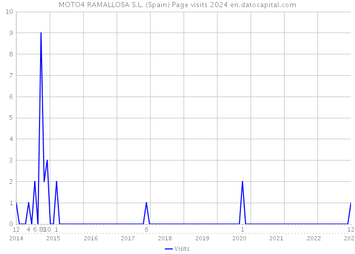 MOTO4 RAMALLOSA S.L. (Spain) Page visits 2024 