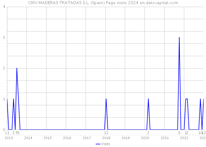 CMV MADERAS TRATADAS S.L. (Spain) Page visits 2024 