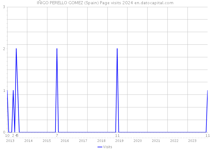 IÑIGO PERELLO GOMEZ (Spain) Page visits 2024 