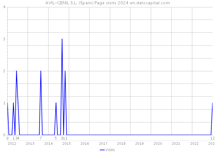 AVIL-GENIL S.L. (Spain) Page visits 2024 