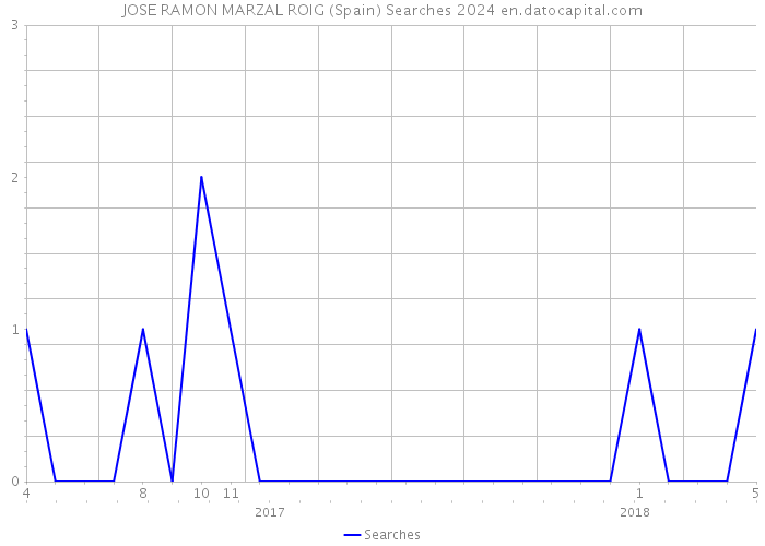JOSE RAMON MARZAL ROIG (Spain) Searches 2024 