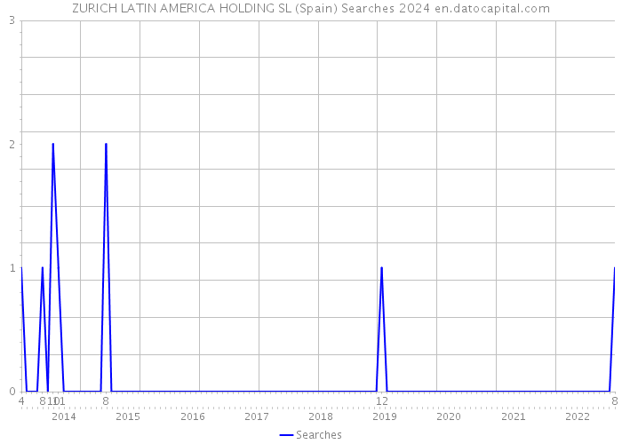 ZURICH LATIN AMERICA HOLDING SL (Spain) Searches 2024 