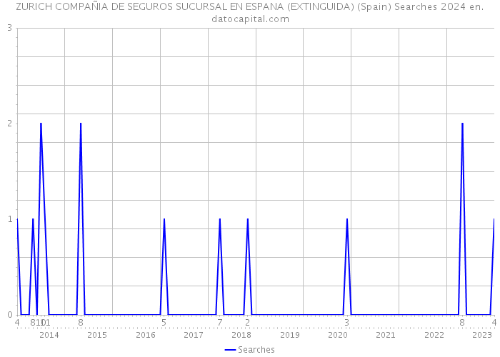 ZURICH COMPAÑIA DE SEGUROS SUCURSAL EN ESPANA (EXTINGUIDA) (Spain) Searches 2024 